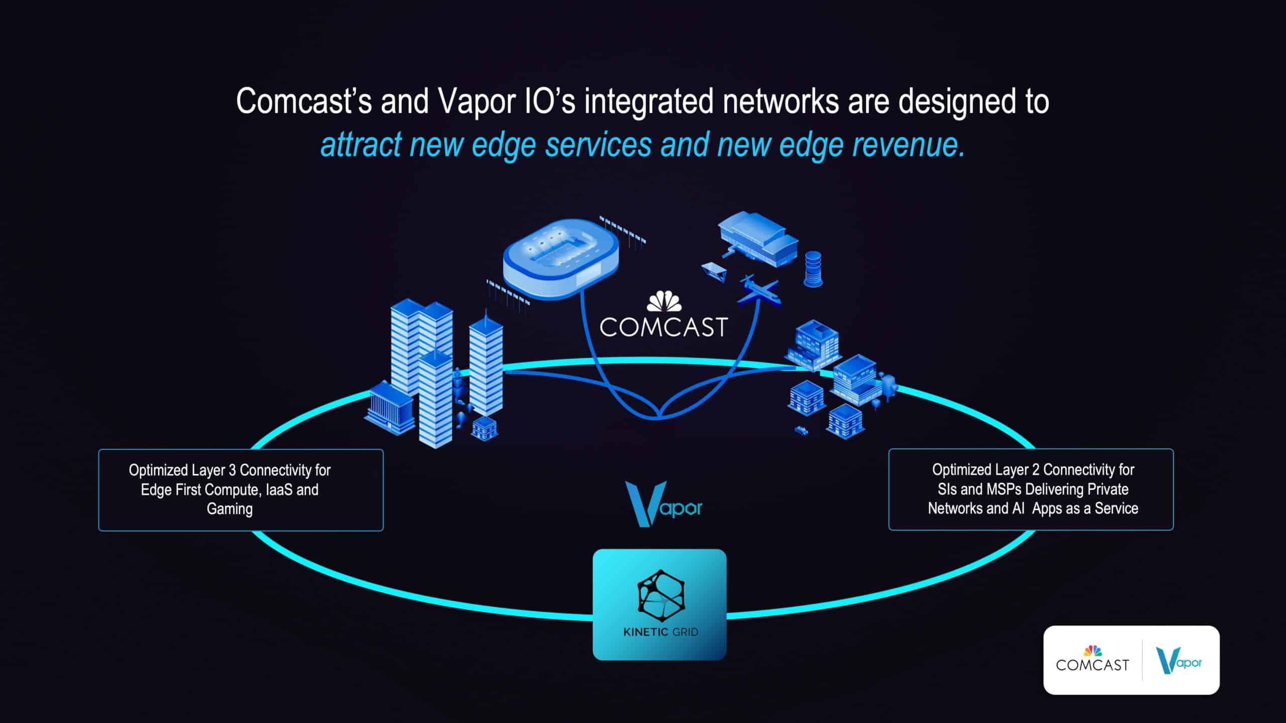 A high-level architecture diagram showing how Vapor IO's Kinetic Grid and Comcast's network are being integrated